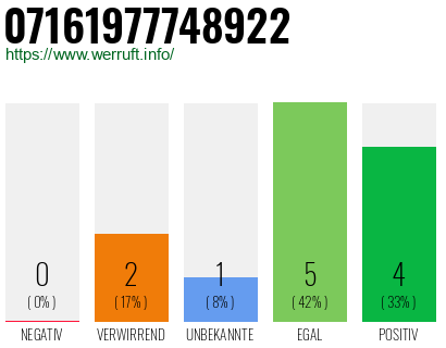 Rufnummer 07161977748922 Telefonnummer 07161977748922