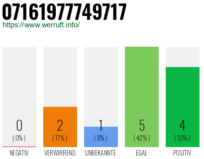 Rufnummer 07161977749717 Telefonnummer 07161977749717