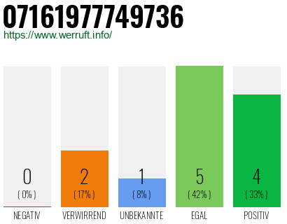 Rufnummer 07161977749736 Telefonnummer 07161977749736