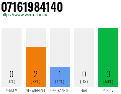Rufnummer 07161984140 Telefonnummer 07161984140