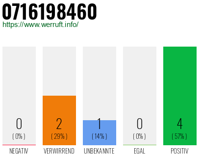 Rufnummer 0716198460 Telefonnummer 0716198460