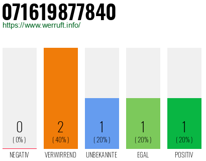 Rufnummer 071619877840 Telefonnummer 071619877840