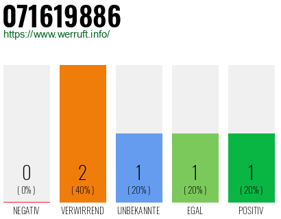 Rufnummer 071619886 Telefonnummer 071619886