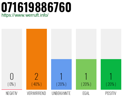 Rufnummer 071619886760 Telefonnummer 071619886760