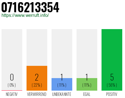 Rufnummer 0716213354 Telefonnummer 0716213354