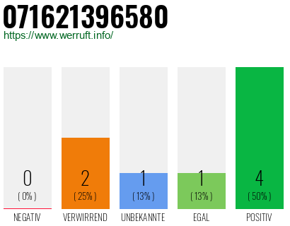 Rufnummer 071621396580 Telefonnummer 071621396580