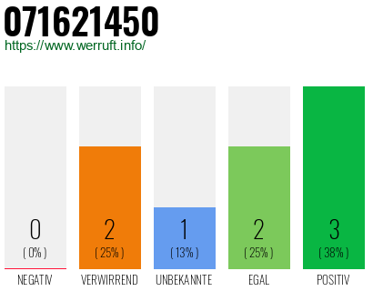 Rufnummer 071621450 Telefonnummer 071621450