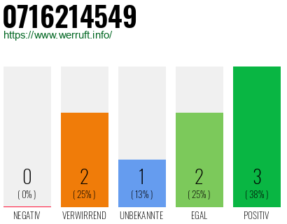 Rufnummer 0716214549 Telefonnummer 0716214549