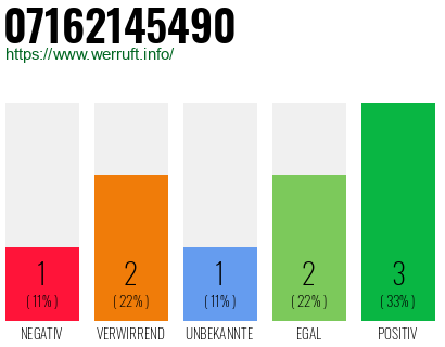 Rufnummer 07162145490 Telefonnummer 07162145490