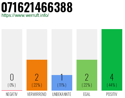 Rufnummer 071621466388 Telefonnummer 071621466388