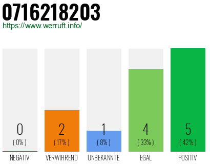 Rufnummer 0716218203 Telefonnummer 0716218203