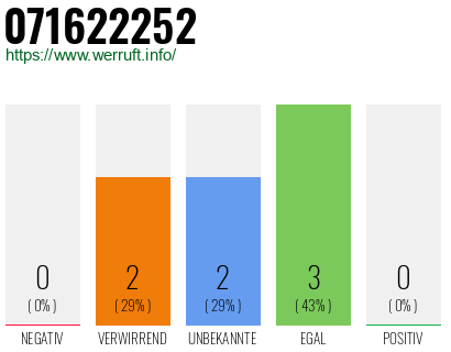 Rufnummer 071622252 Telefonnummer 071622252