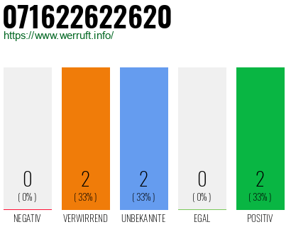 Rufnummer 071622622620 Telefonnummer 071622622620