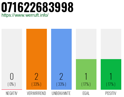 Rufnummer 071622683998 Telefonnummer 071622683998