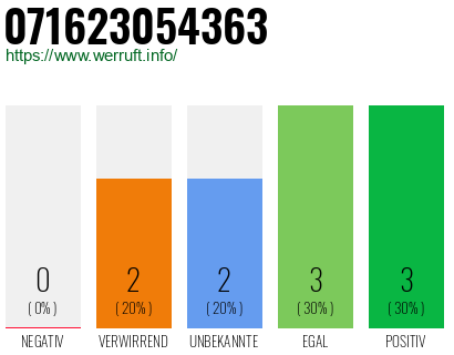 Rufnummer 071623054363 Telefonnummer 071623054363