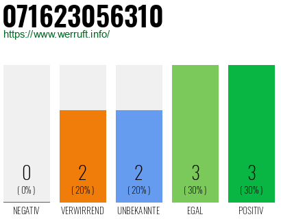 Rufnummer 071623056310 Telefonnummer 071623056310