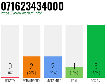 Rufnummer 071623434000 Telefonnummer 071623434000
