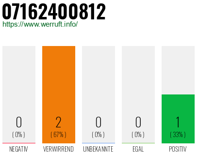Rufnummer 07162400812 Telefonnummer 07162400812