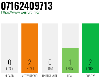 Rufnummer 07162409713 Telefonnummer 07162409713