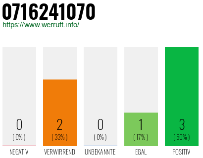 Rufnummer 0716241070 Telefonnummer 0716241070