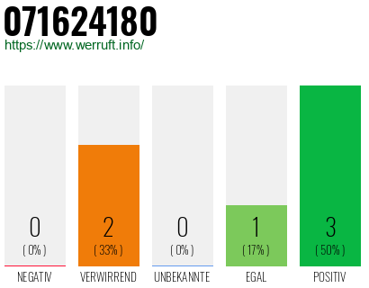 Rufnummer 071624180 Telefonnummer 071624180