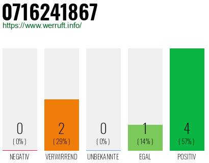 Rufnummer 0716241867 Telefonnummer 0716241867
