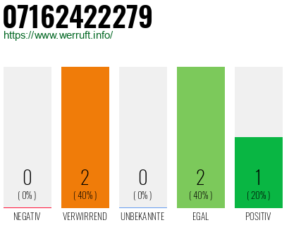Rufnummer 07162422279 Telefonnummer 07162422279