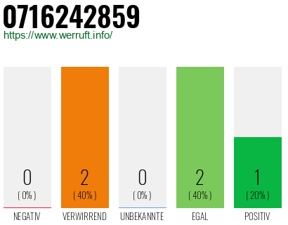 Rufnummer 0716242859 Telefonnummer 0716242859