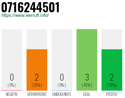 Rufnummer 0716244501 Telefonnummer 0716244501