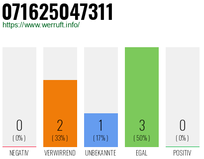 Rufnummer 071625047311 Telefonnummer 071625047311