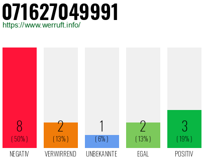 Rufnummer 071627049991 Telefonnummer 071627049991