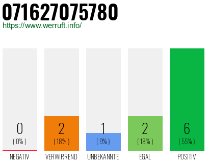 Rufnummer 071627075780 Telefonnummer 071627075780