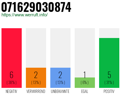 Rufnummer 071629030874 Telefonnummer 071629030874