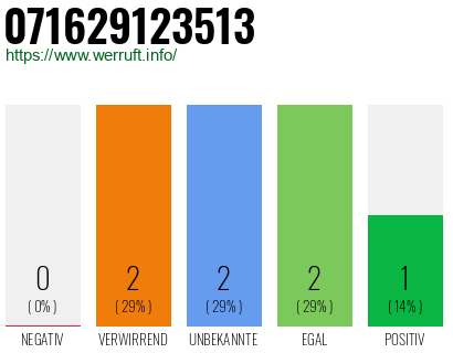 Rufnummer 071629123513 Telefonnummer 071629123513