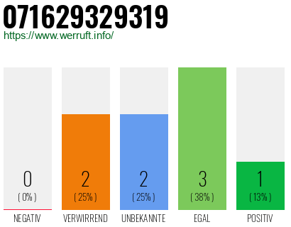 Rufnummer 071629329319 Telefonnummer 071629329319