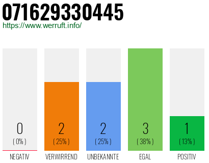 Rufnummer 071629330445 Telefonnummer 071629330445