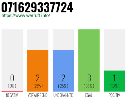 Rufnummer 071629337724 Telefonnummer 071629337724