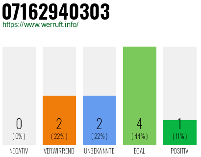 Rufnummer 07162940303 Telefonnummer 07162940303