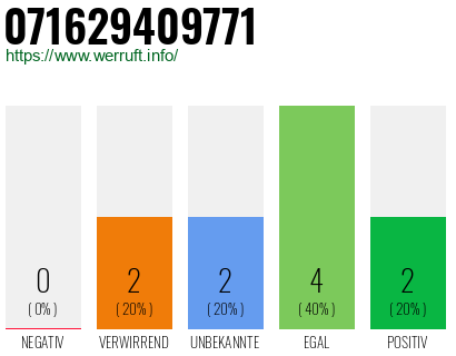 Rufnummer 071629409771 Telefonnummer 071629409771