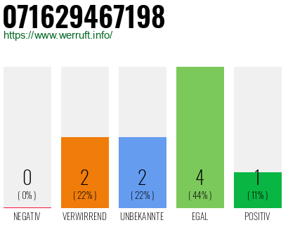 Rufnummer 071629467198 Telefonnummer 071629467198