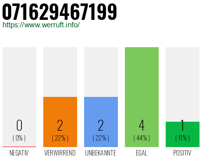 Rufnummer 071629467199 Telefonnummer 071629467199