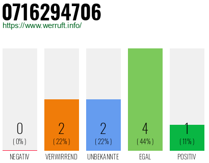 Rufnummer 0716294706 Telefonnummer 0716294706
