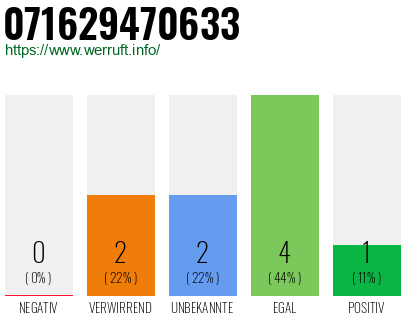 Rufnummer 071629470633 Telefonnummer 071629470633