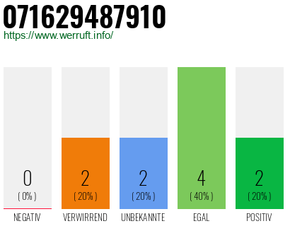 Rufnummer 071629487910 Telefonnummer 071629487910