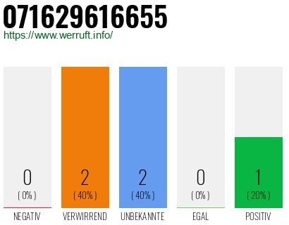 Rufnummer 071629616655 Telefonnummer 071629616655