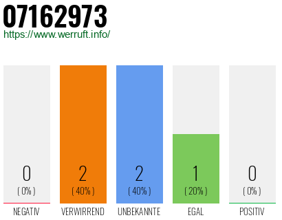 Rufnummer 07162973 Telefonnummer 07162973