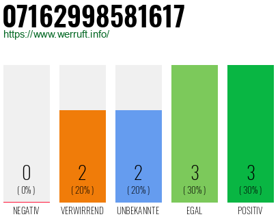 Rufnummer 07162998581617 Telefonnummer 07162998581617