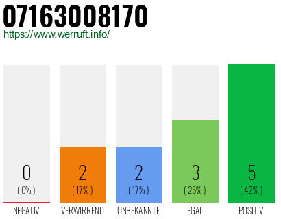 Rufnummer 07163008170 Telefonnummer 07163008170