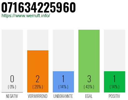Rufnummer 071634225960 Telefonnummer 071634225960
