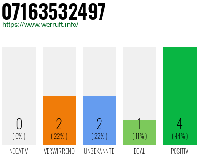 Rufnummer 07163532497 Telefonnummer 07163532497